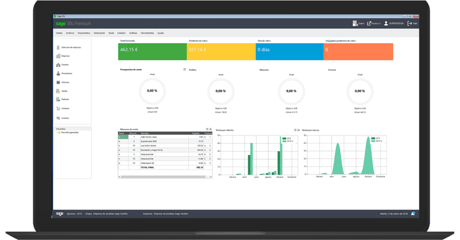 Captura de pantalla de un ordenador portƔtil mostrando la interfaz de usuario del software Sage 50 para pequeƱas y medianas empresas (PYMES). La pantalla muestra un panel de control con grƔficos de ventas, inventario y rendimiento financiero, incluyendo indicadores clave como ingresos totales, estado de facturas y anƔlisis de ventas por cliente.